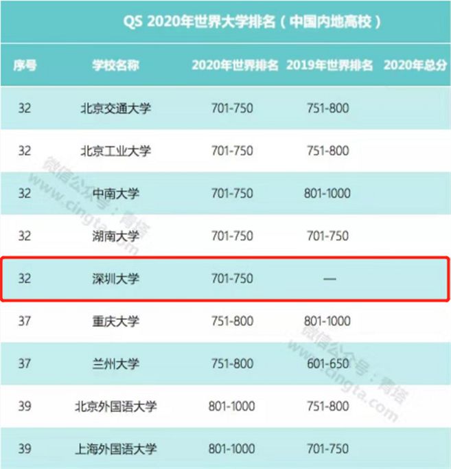 位居第46位,广东高校第3位; 在2020qs世界大学排行榜中, 排名内地大学