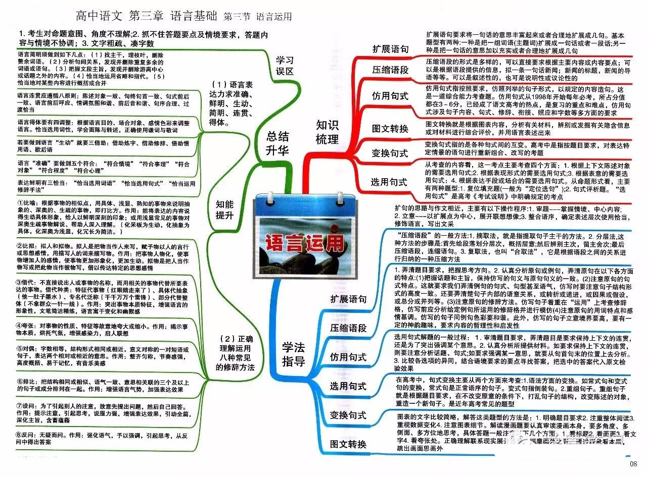 高中语文思维导图