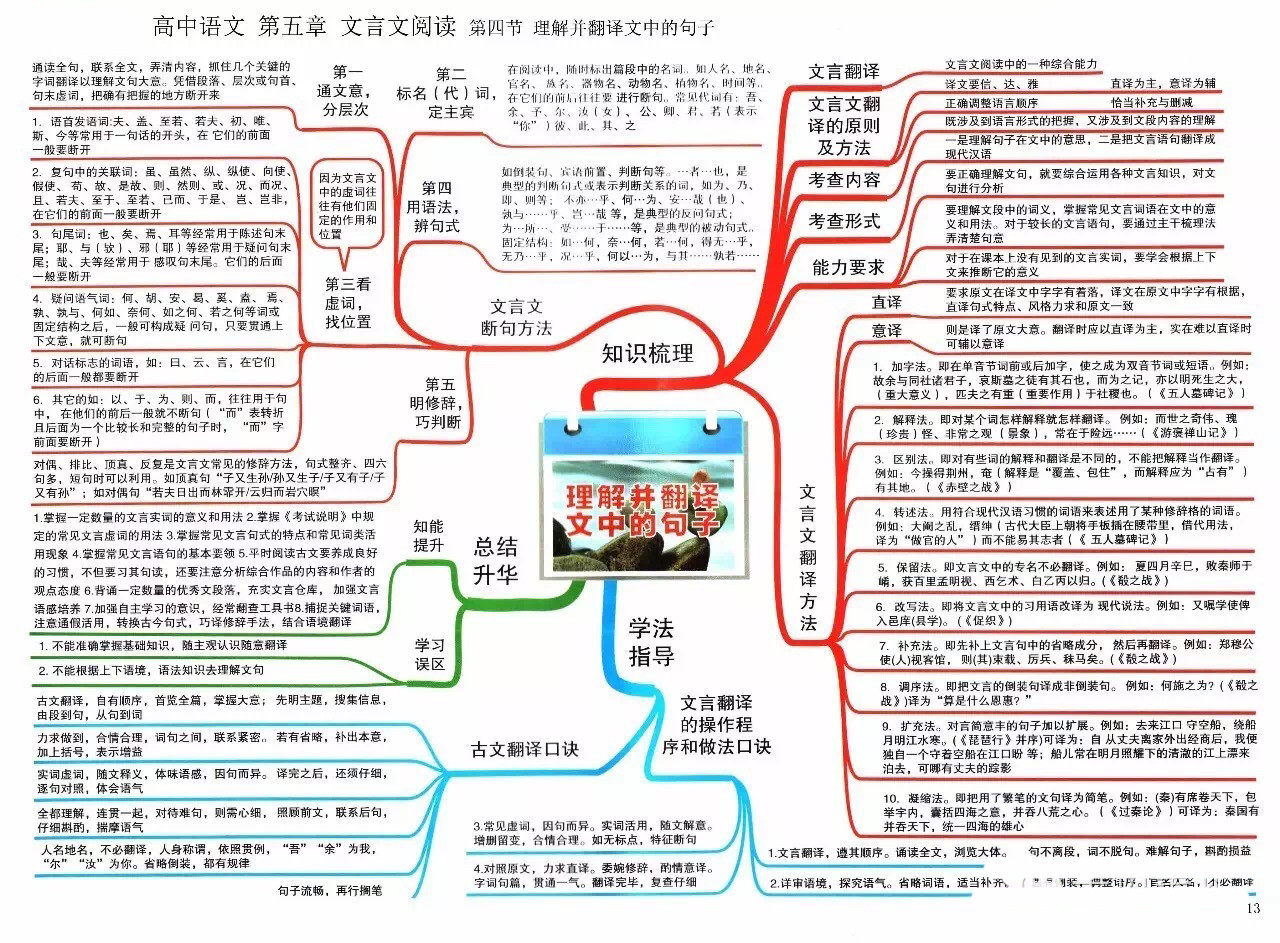 高中语文思维导图