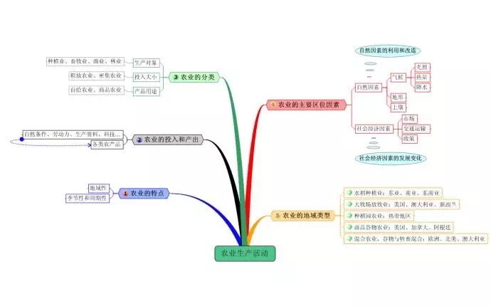 高中地理必修二知识要点思维导图