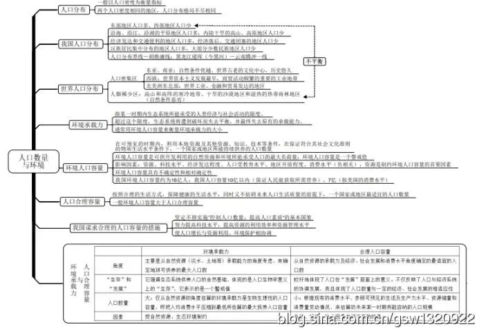 高中地理必修二知识要点思维导图