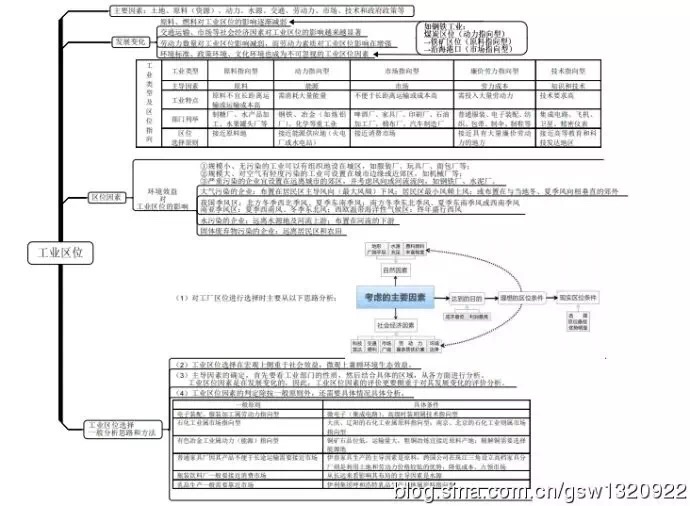 高中地理必修二知识要点思维导图