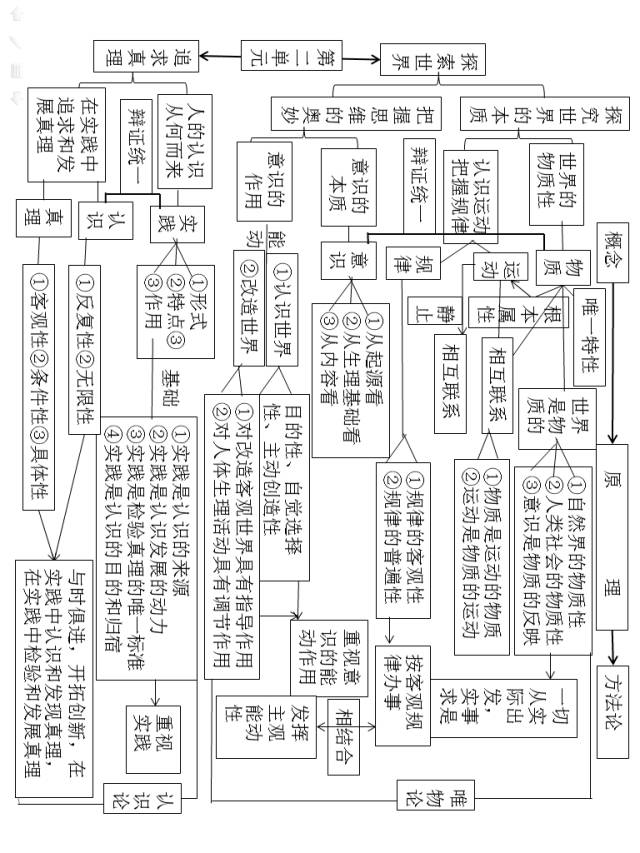 几张思维导图学透高中政治三年所有知识点