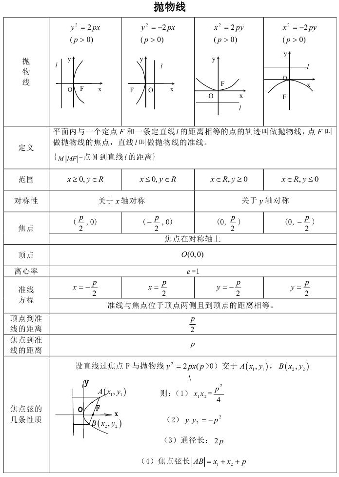 高考数学椭圆双曲线抛物线知识点小结