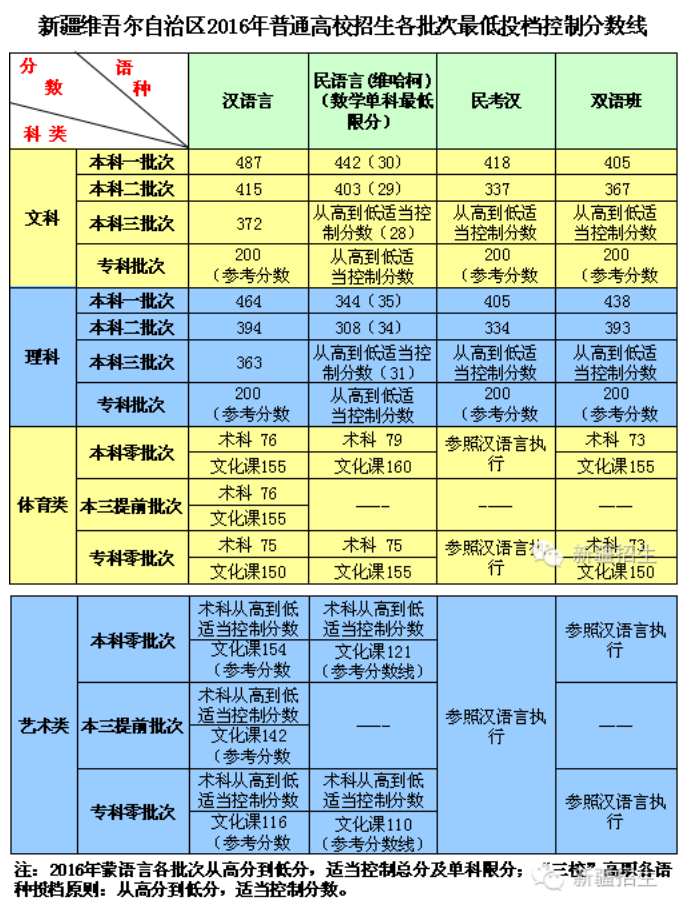 1466938039643210.png 新疆分数线.png