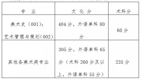 1467780984510207.png 广美录取最低分数控制线.png