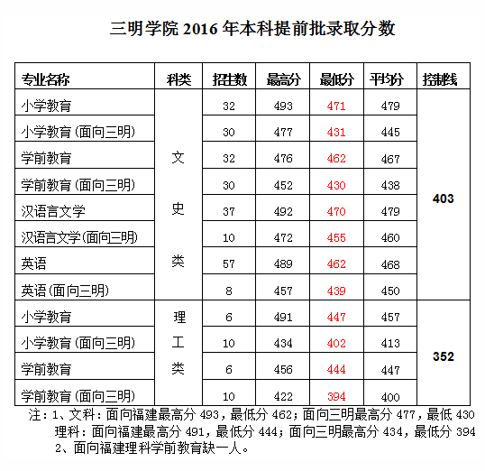 1467877020260564.png 三明学院分数线.png