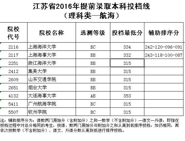 1467970191836015.jpg 江苏省2016年提前录取本科投档线(理科类—航海).jpg