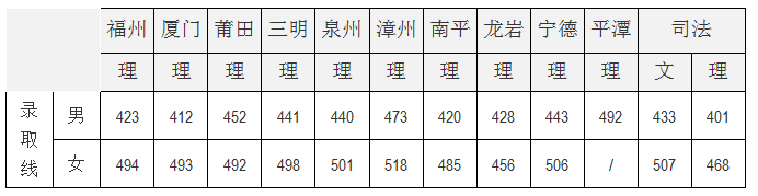 1468211694263046.png 福建警察公安类理科最低录取分数线.png
