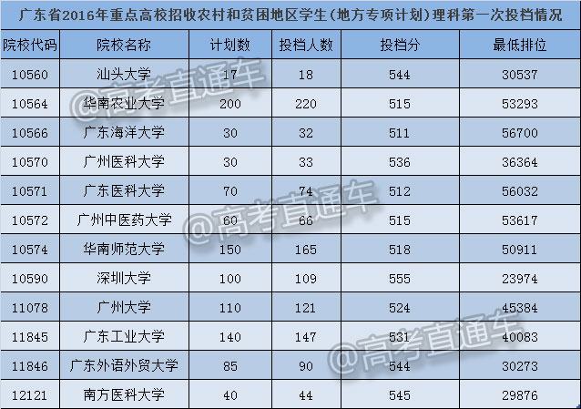 1468304332234392.jpg 广东专项计划理科投档情况.jpg