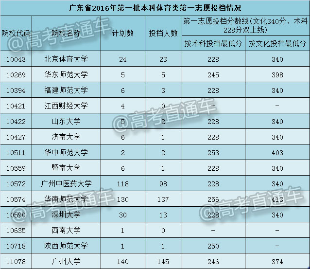 1468305101506838.jpg 一本体育类投档情况.jpg