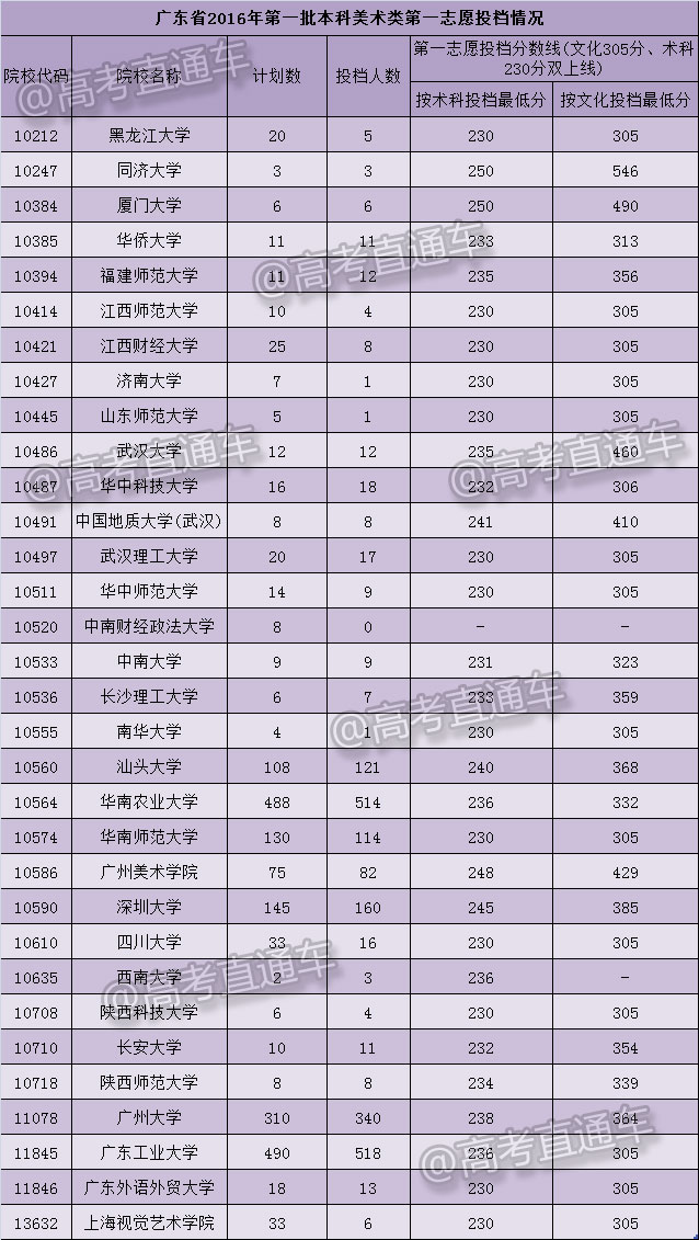 1468305158948146.jpg 一本美术类投档情况.jpg