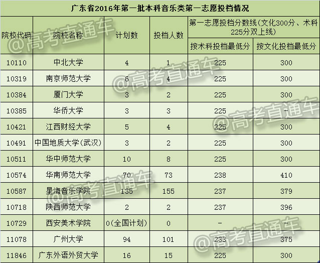 1468305202219794.jpg 一本音乐类投档情况.jpg