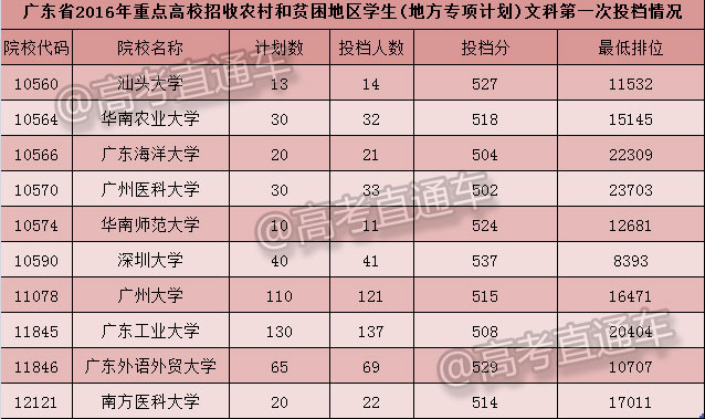 1468305232380459.jpg 广东专项计划文科投档情况.jpg