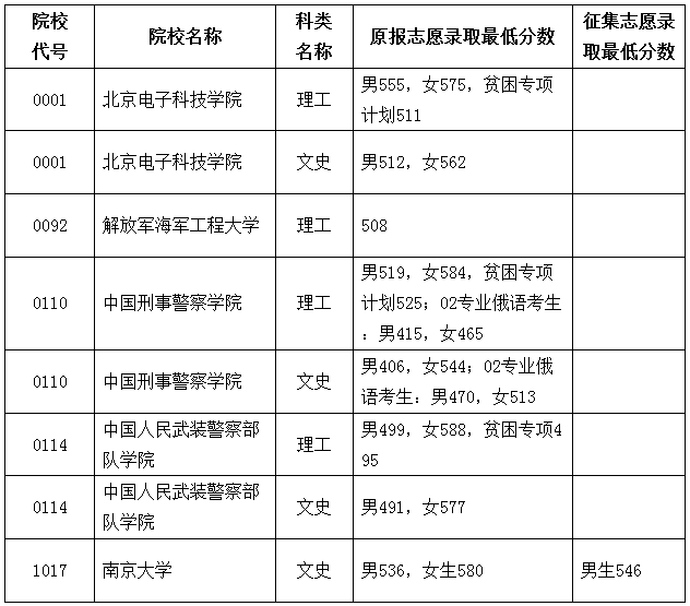 1468377043439466.png 黑龙江本科提前批录取最低分数线五.png