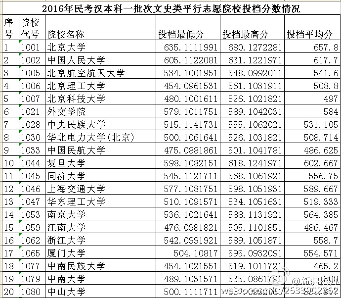 1468916523838686.jpg 新疆民考汉文史类一本投档分数1.jpg