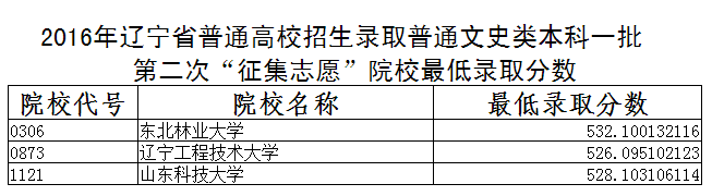 1469715598372306.png 2016年辽宁省普通高校招生录取普通文史类本科一批第二次“征集志愿”院校最低录取分数.png