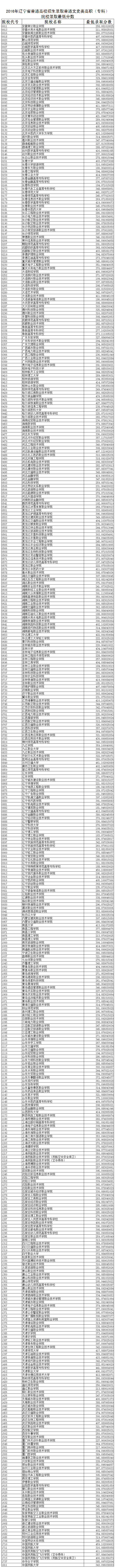 1470921775659409.png 2016年辽宁省普通高校招生录取普通文史类高职(专科)院校录取最低分数.png