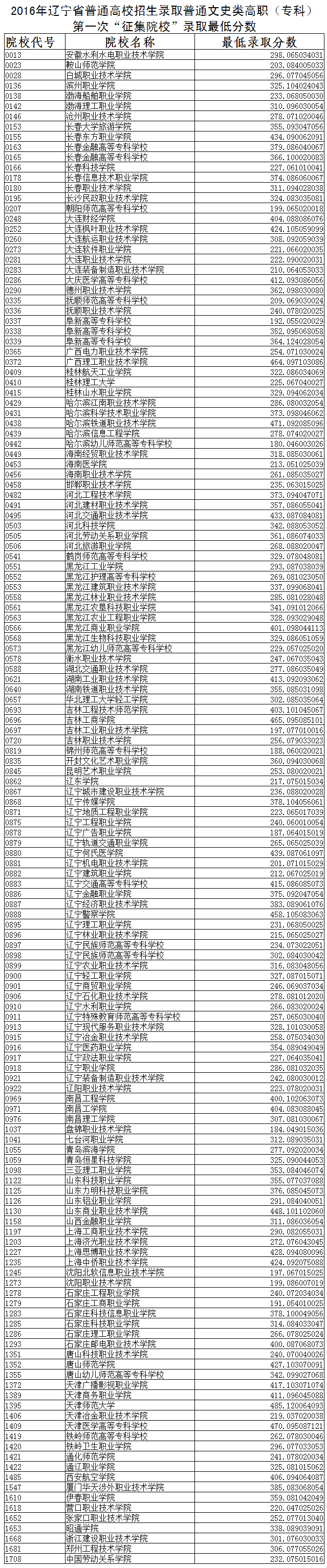 1471163039542231.png 2016年辽宁省普通高校招生录取普通文史类高职(专科)第一次“征集院校”录取最低分数.png