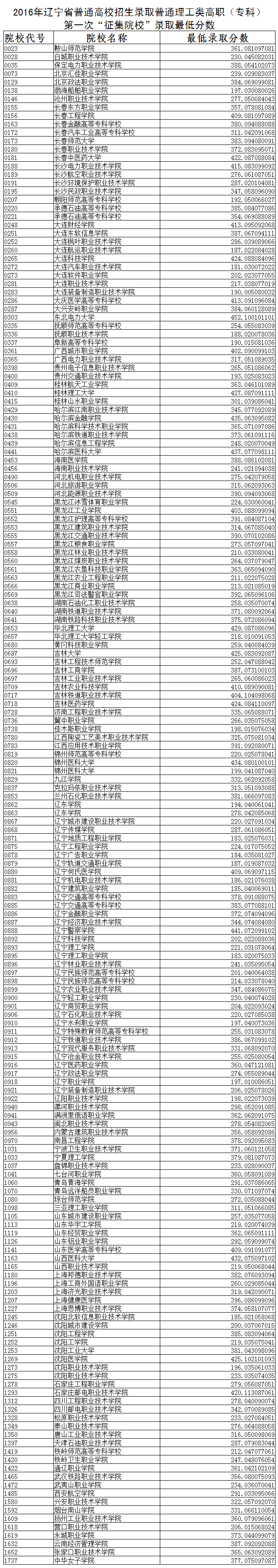 1471163113717439.png 2016年辽宁省普通高校招生录取普通理工类高职(专科)第一次“征集院校”录取最低分数.png