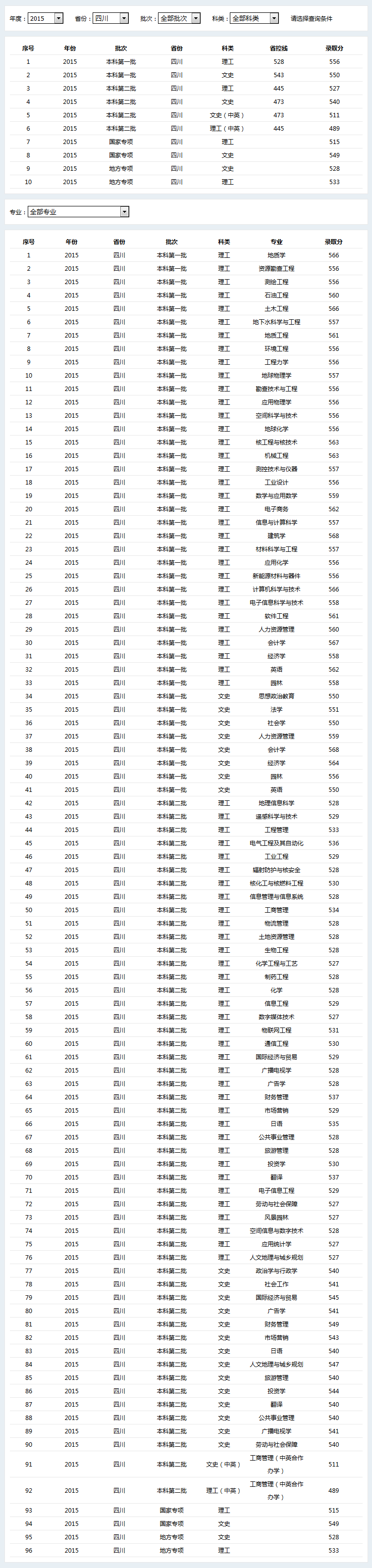 全国各三本大学2013年在天津录取分数线排名含线差_四川的大学录取分数线_四川高考分数录取