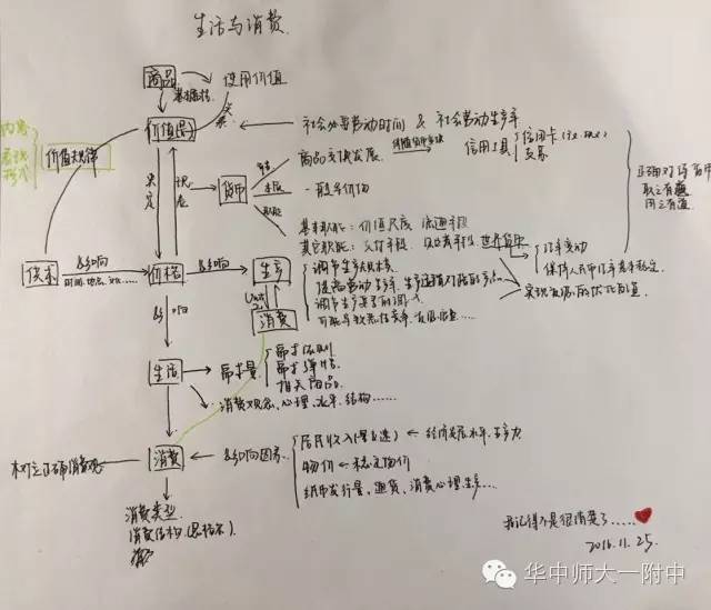 《经济生活》第一单元框架图