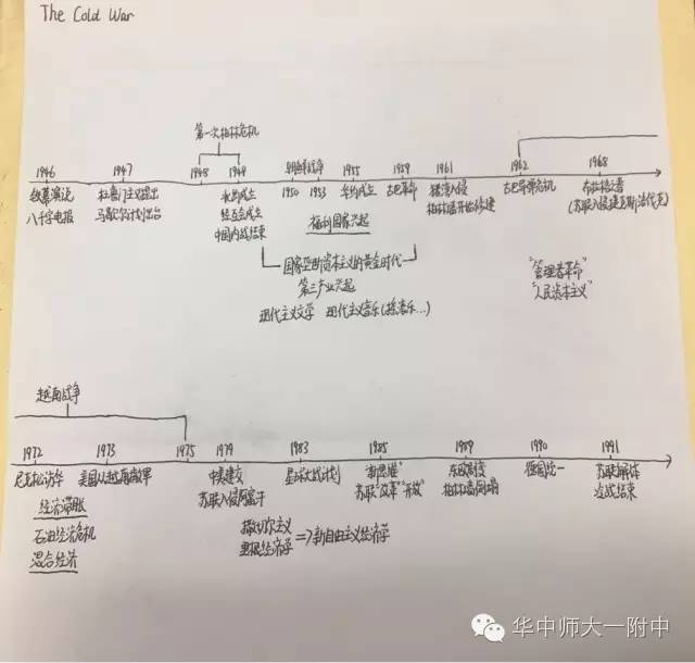 "冷战"时间轴