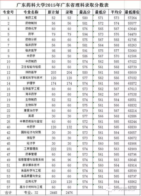 广东药科大学2017年招生计划新鲜出炉,附往年录取分数