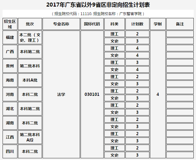广东警官学院2017招生计划