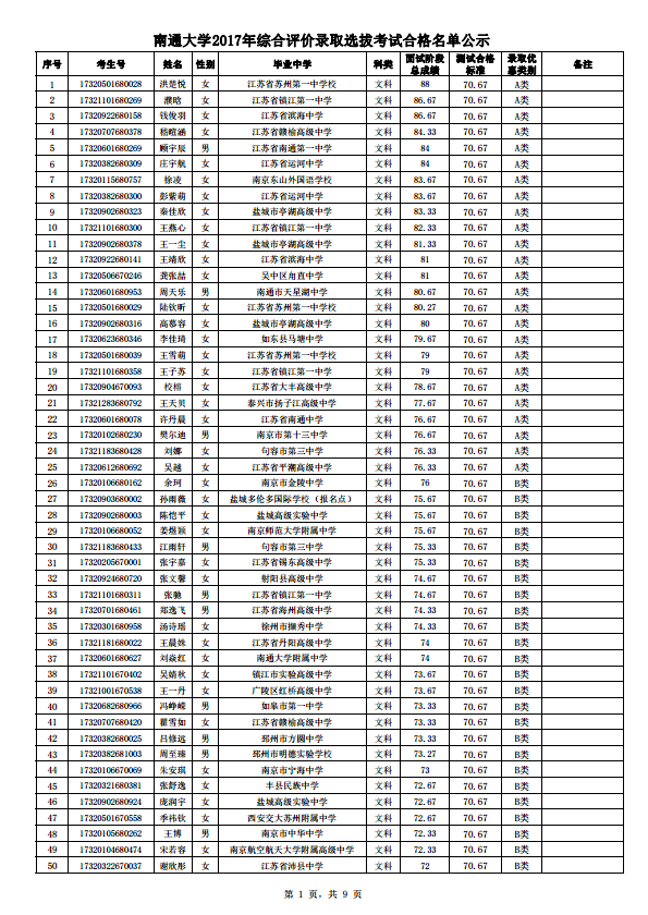 南通大学2017年综合评价录取合格考生名单公示