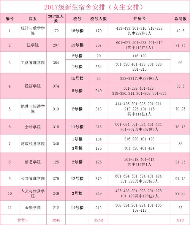 广东财经大学2017级新生男女比例出炉!哪个学院仙女最