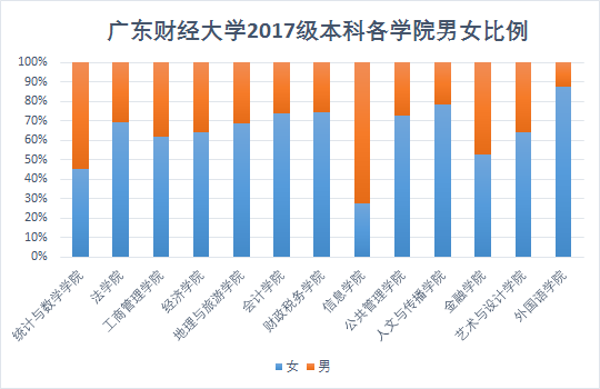 广东财经大学2017级新生男女比例出炉!哪个学院仙女最