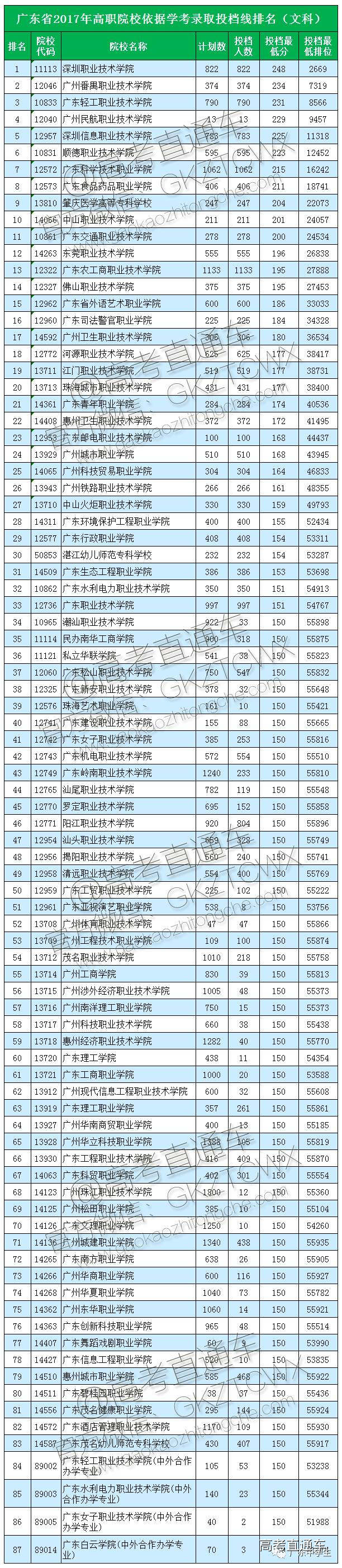 今天,小车就要跟大家说说 2017学考提前录取的投档分数线,你的目标是