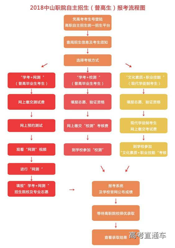 普高报考流程图副本