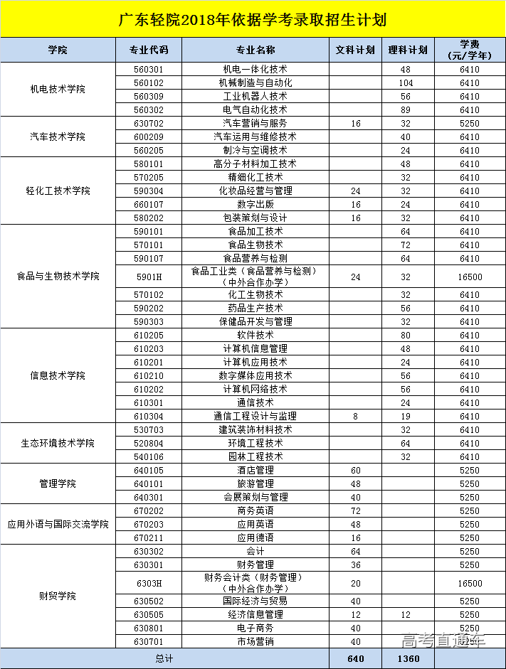 广东轻院2018年依据学考录取招生计划.png