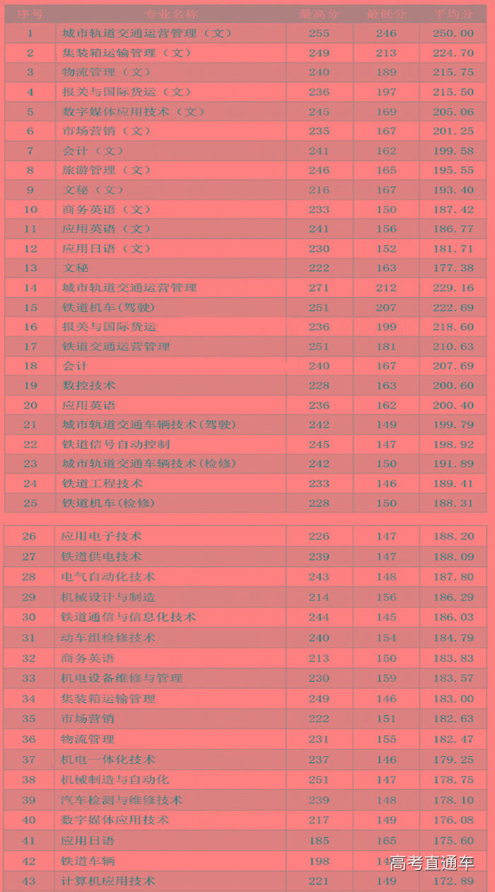 1522485456514513.jpg 广州铁路职业技术学院录取2017录取分数线.jpg
