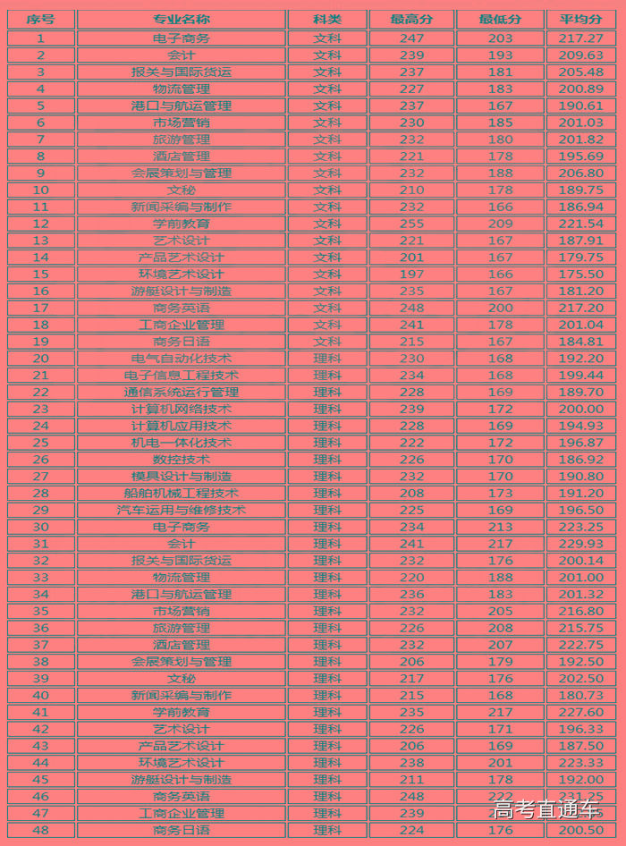 1522485696109170.jpg 珠海城市技术学院录取2017录取分数线.jpg