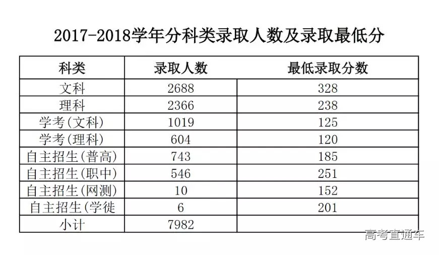 汕尾职业技术学院2017年学考分类招生录取分数线