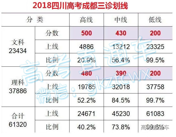 2018成都三诊分数线公布!文500理480,你上线了吗