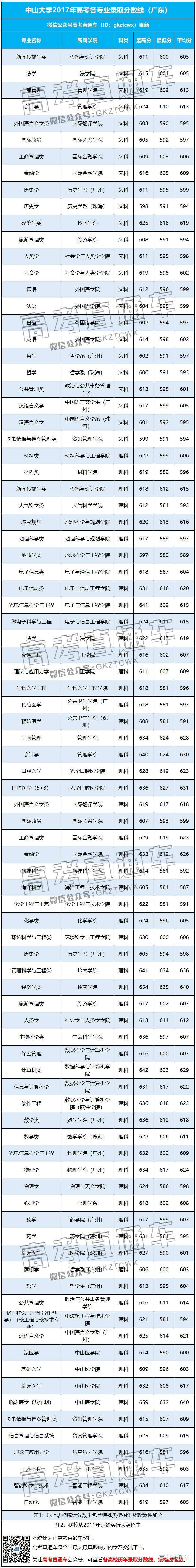 1526470105533767.jpg 中山大学2017专业录取分数线.jpg