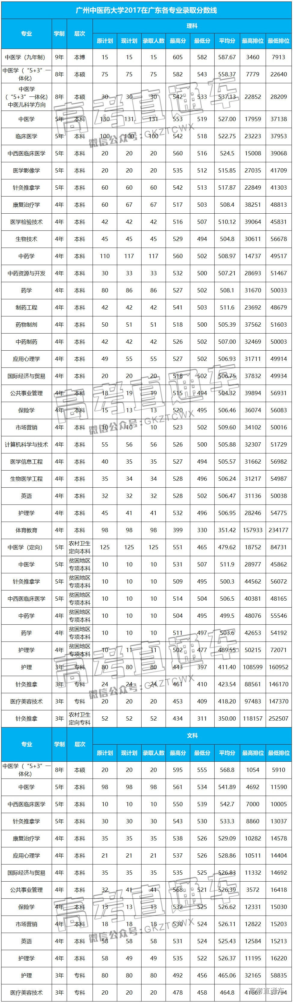1526559021598525.jpg 广中医2017广东各专业录取.jpg
