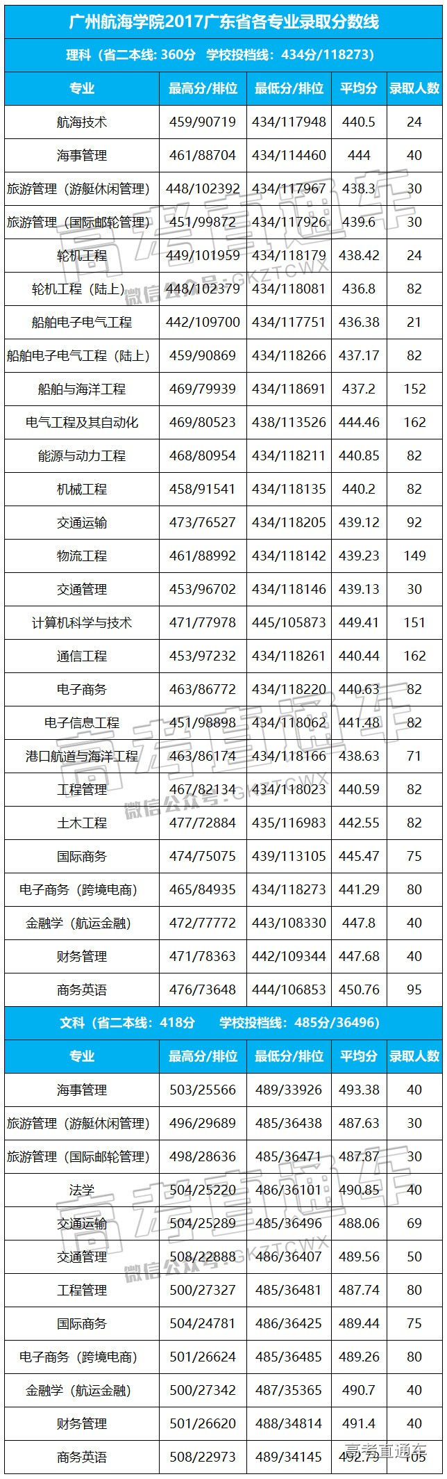 1526562423326863.jpg 广州航海2017广东各专业录取.jpg