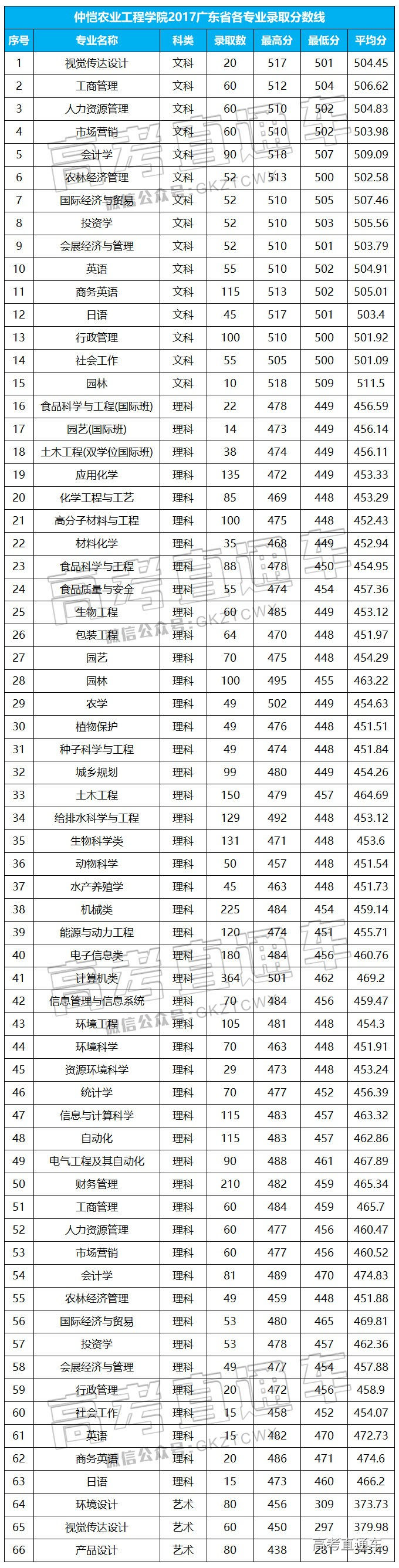 1526562804262743.jpg 仲恺农业工程学院2017广东各专业录取.jpg