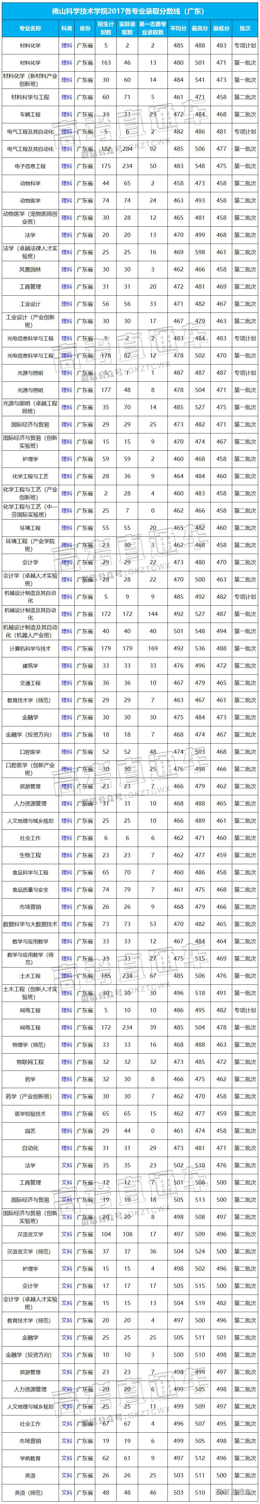 1526564798695003.jpg 佛山科学技术学院2017广东各专业录取理科.jpg