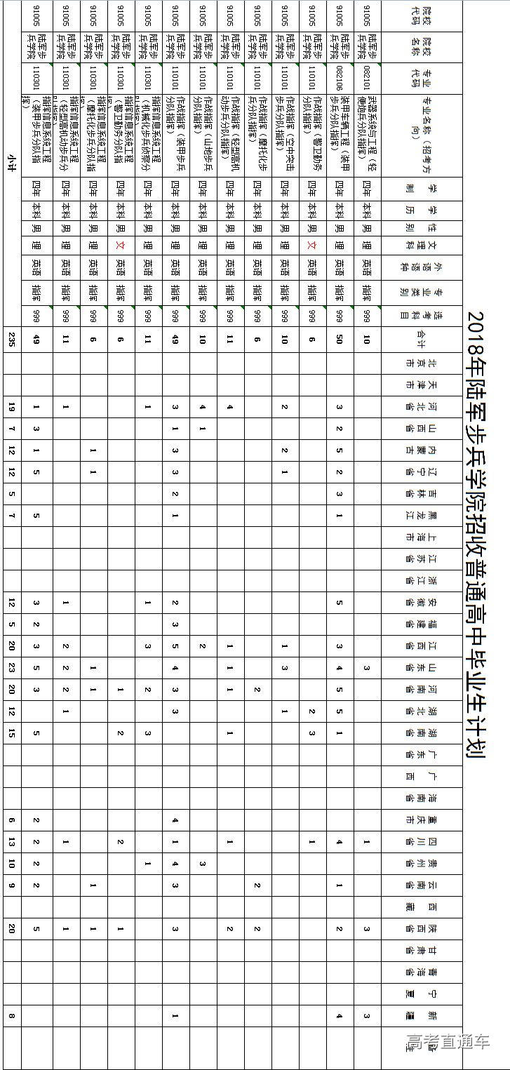 陆军步兵学院2018年招生计划