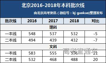 北京教育考试院副院长,新闻发言人袁槐莲解释说,每年分数线的划定与