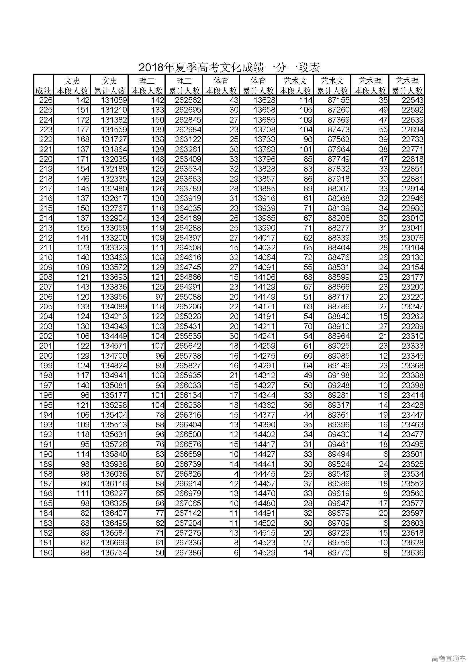 1529840280369586.jpg 山东省2018年夏季高考文化成绩一分一段表_页面_10.jpg