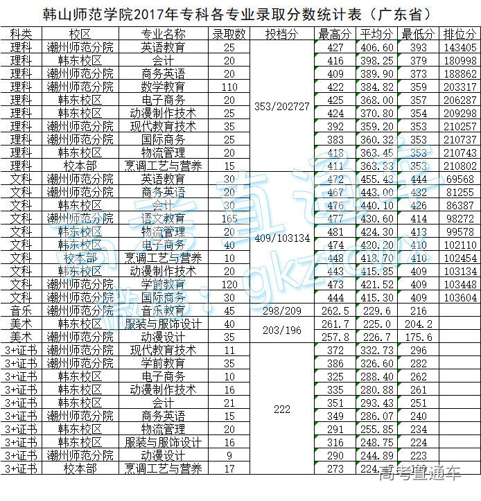 韩山师范学院2017年本科专科各专业录取分数统计表(广东省)
