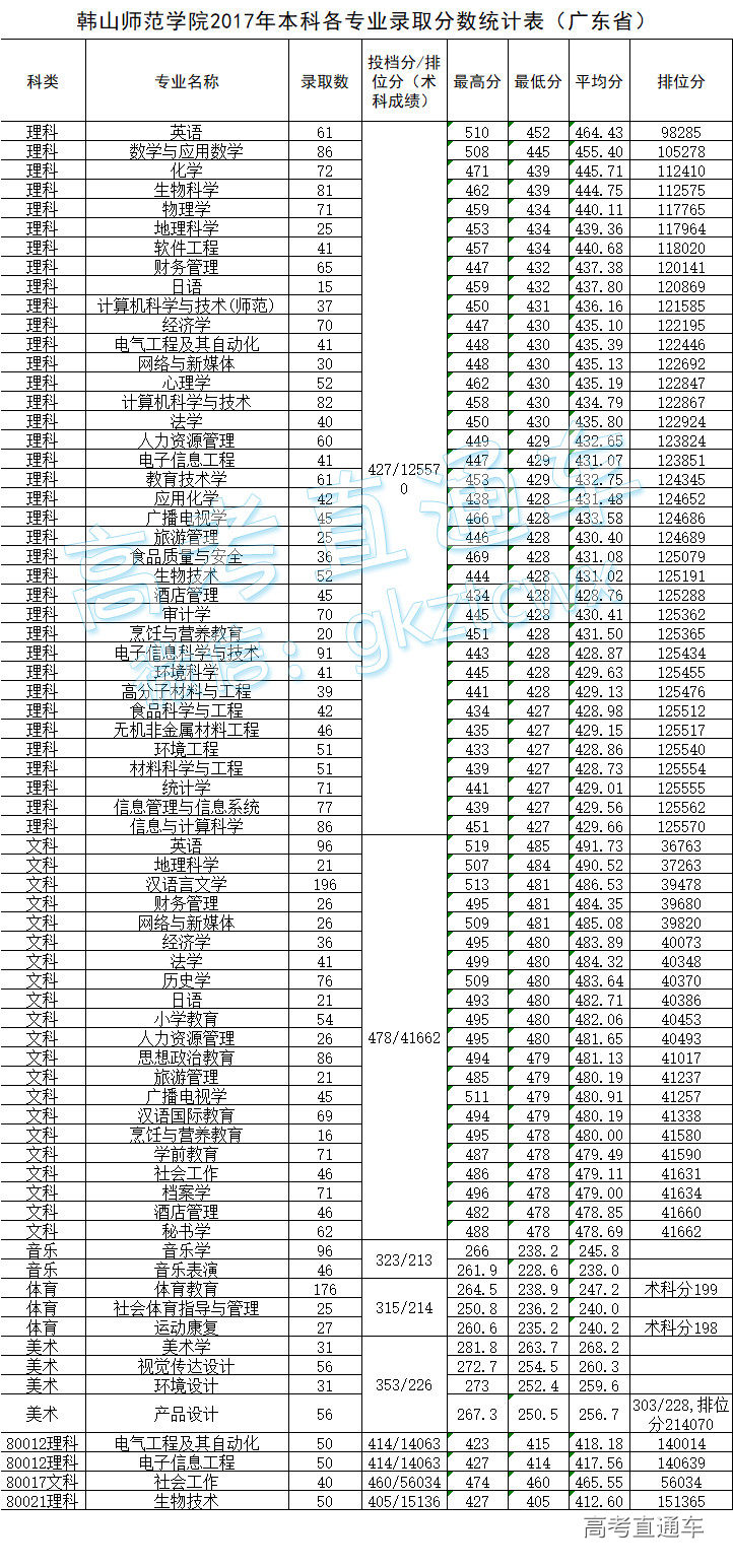 韩山师范学院2017年本科专科各专业录取分数统计表(广东省)