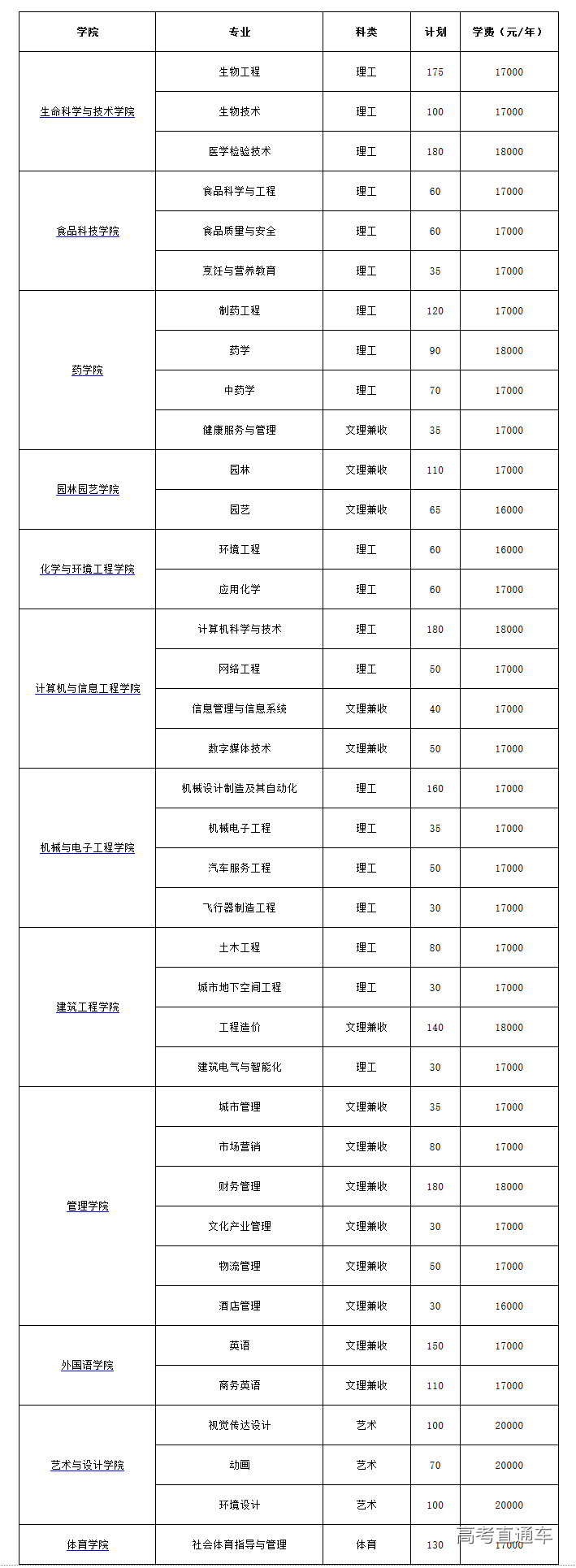 武汉生物工程学院2018年本,专科专业招生计划表